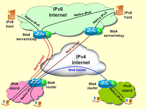 http://www.ipv6tf.org/images/figure_6to4.jpg